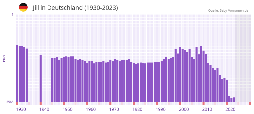 Jill in der Vornamen-Hitliste von Deutschland (1930-2023)
