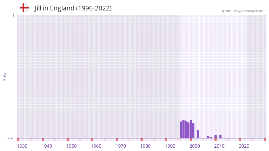 Jill in der Vornamen-Hitliste von England (1996-2022)