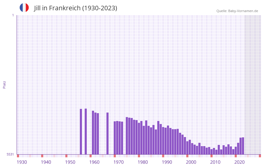 Jill in der Vornamen-Hitliste von Frankreich (1930-2023)