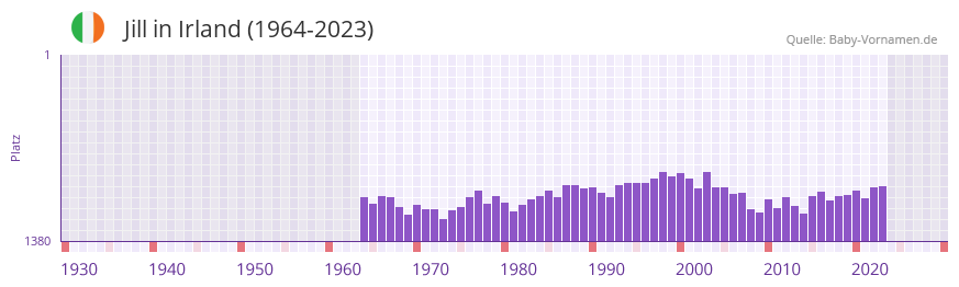 Jill in der Vornamen-Hitliste von Irland (1964-2023)