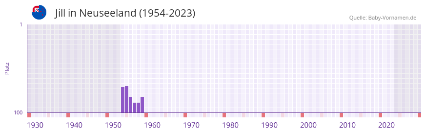 Jill in der Vornamen-Hitliste von Neuseeland (1954-2023)