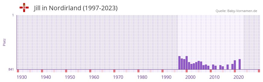 Jill in der Vornamen-Hitliste von Nordirland (1997-2023)