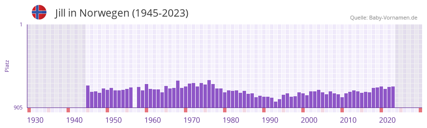 Jill in der Vornamen-Hitliste von Norwegen (1945-2023)