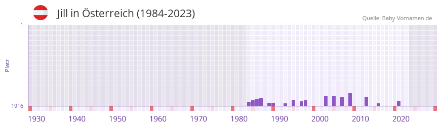 Jill in der Vornamen-Hitliste von sterreich (1984-2023)