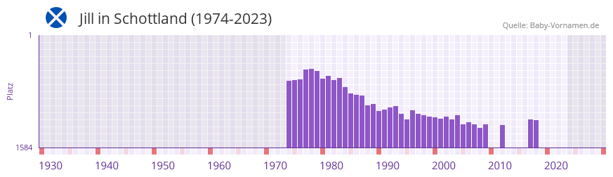 Jill in der Vornamen-Hitliste von Schottland (1974-2023)