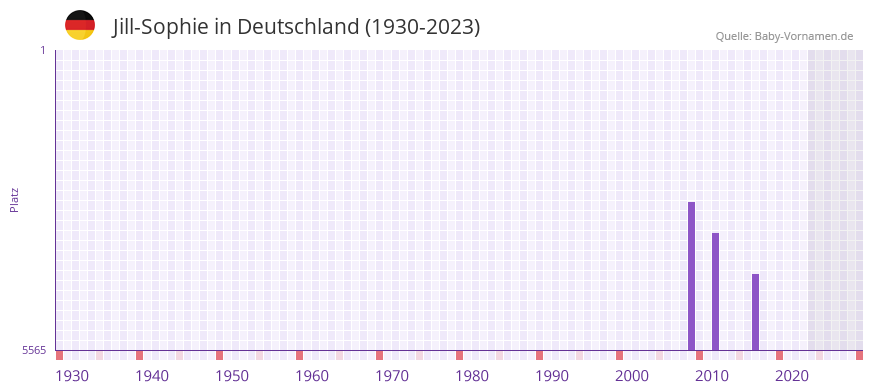 Jill-Sophie in der Vornamen-Hitliste von Deutschland (1930-2023)