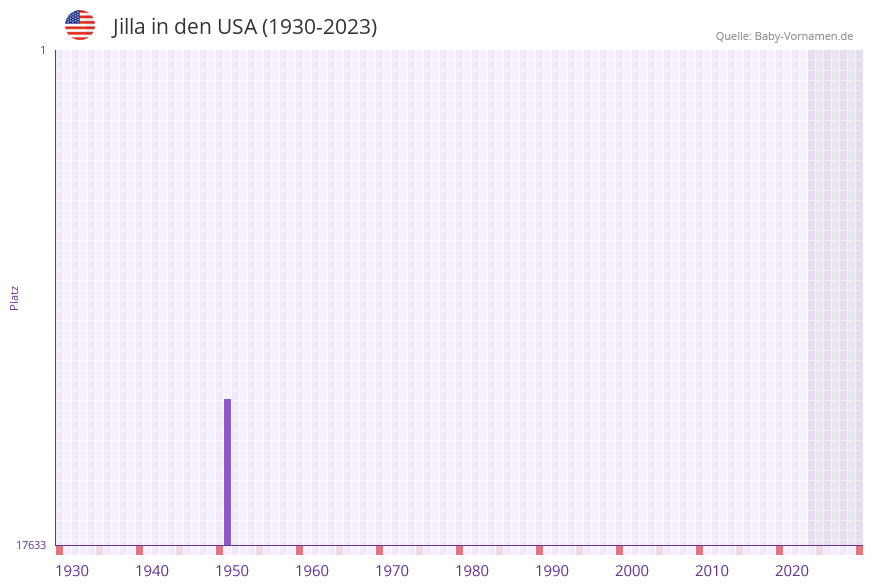 Jilla in der Vornamen-Hitliste von den USA (1930-2023) Jilla in der Vornamen-Hitliste von den USA (1930-2023)