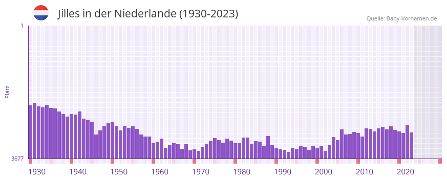 Jilles in der Vornamen-Hitliste von der Niederlande (1930-2023) Jilles in der Vornamen-Hitliste von der Niederlande (1930-2023)