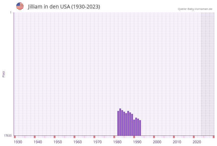 Jilliam in der Vornamen-Hitliste von den USA (1930-2023) Jilliam in der Vornamen-Hitliste von den USA (1930-2023)
