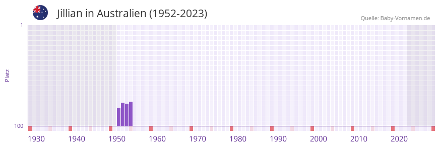 Jillian in der Vornamen-Hitliste von Australien (1952-2023)