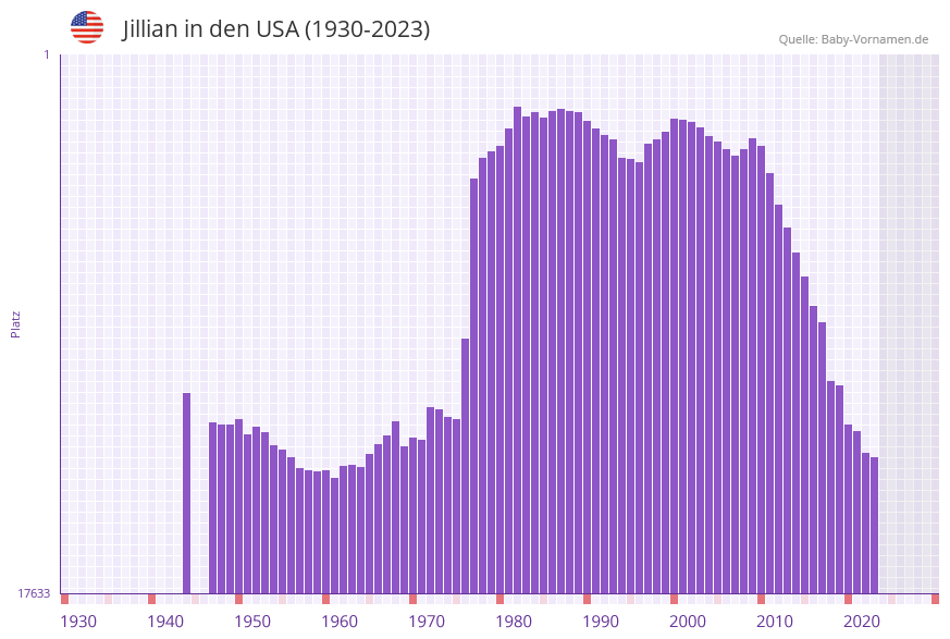 Jillian in der Vornamen-Hitliste von den USA (1930-2023)