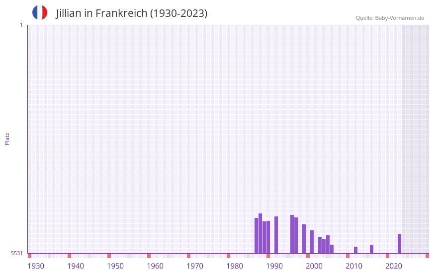 Jillian in der Vornamen-Hitliste von Frankreich (1930-2023)