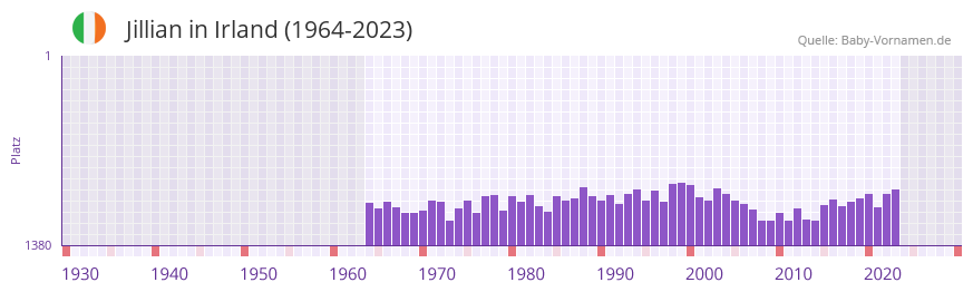 Jillian in der Vornamen-Hitliste von Irland (1964-2023)