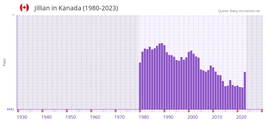 Jillian in der Vornamen-Hitliste von Kanada (1980-2023)