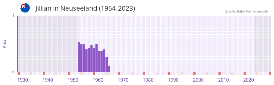 Jillian in der Vornamen-Hitliste von Neuseeland (1954-2023)