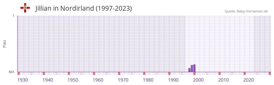 Jillian in der Vornamen-Hitliste von Nordirland (1997-2023)