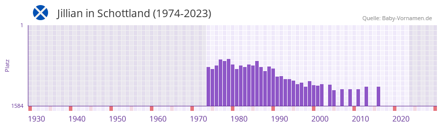 Jillian in der Vornamen-Hitliste von Schottland (1974-2023)