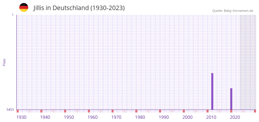 Jillis in der Vornamen-Hitliste von Deutschland (1930-2023) Jillis in der Vornamen-Hitliste von Deutschland (1930-2023)
