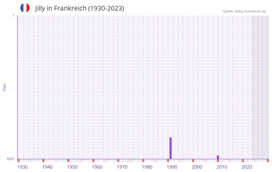 Jilly in der Vornamen-Hitliste von Frankreich (1930-2023) Jilly in der Vornamen-Hitliste von Frankreich (1930-2023)