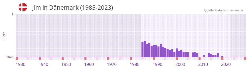 Jim in der Vornamen-Hitliste von Dnemark (1985-2023)