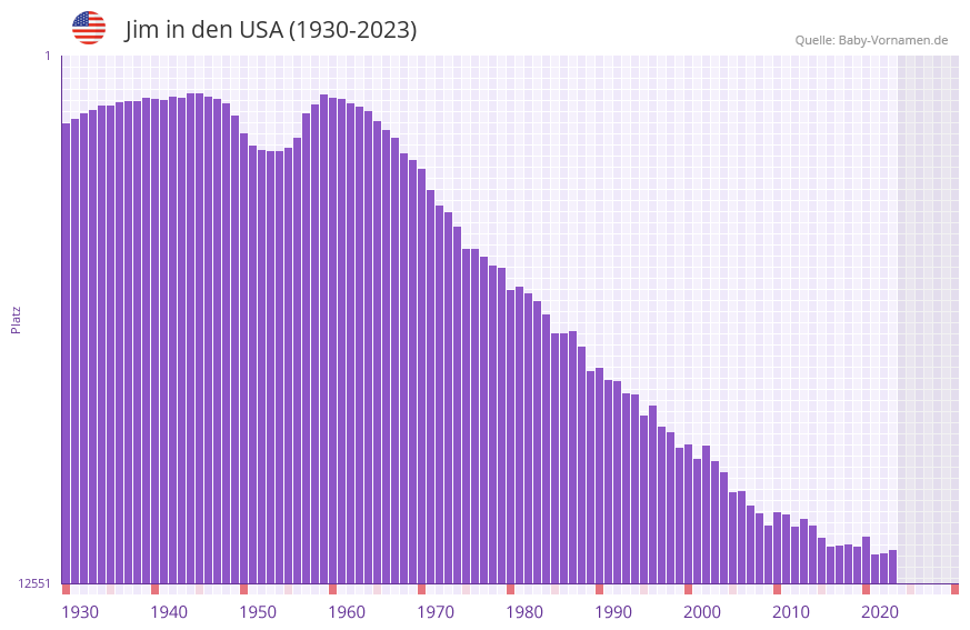 Jim in der Vornamen-Hitliste von den USA (1930-2023)