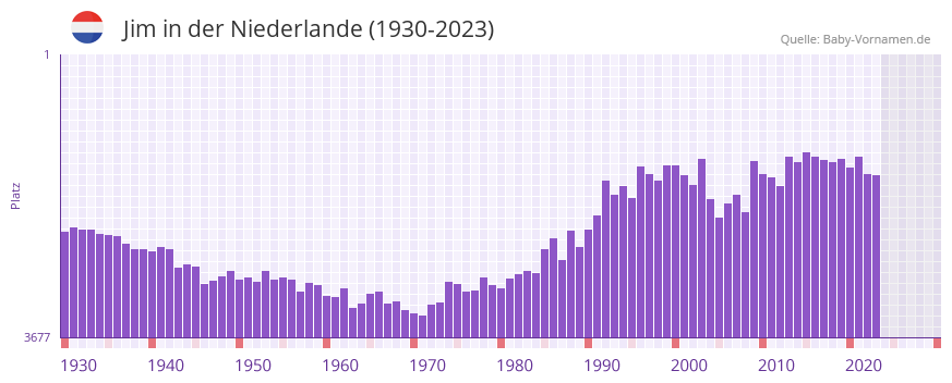Jim in der Vornamen-Hitliste von der Niederlande (1930-2023)