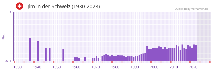 Jim in der Vornamen-Hitliste von der Schweiz (1930-2023)