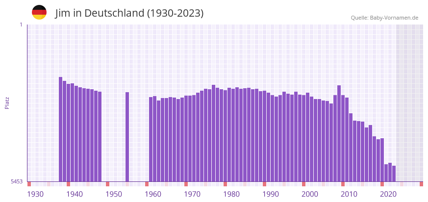 Jim in der Vornamen-Hitliste von Deutschland (1930-2023)