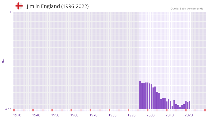 Jim in der Vornamen-Hitliste von England (1996-2022)