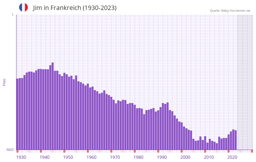Jim in der Vornamen-Hitliste von Frankreich (1930-2023)