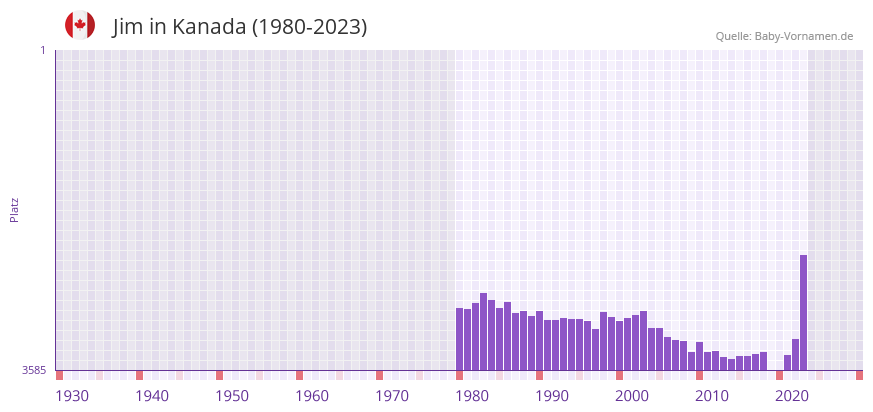 Jim in der Vornamen-Hitliste von Kanada (1980-2023)