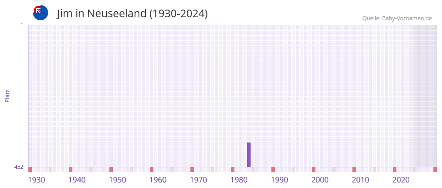 Jim in der Vornamen-Hitliste von Neuseeland (1930-2024)