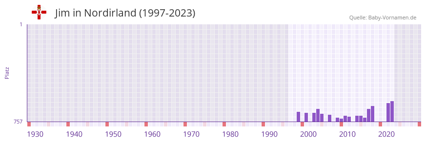 Jim in der Vornamen-Hitliste von Nordirland (1997-2023)