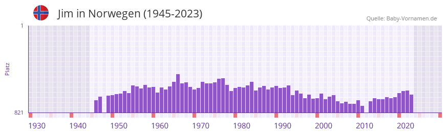 Jim in der Vornamen-Hitliste von Norwegen (1945-2023)