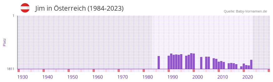Jim in der Vornamen-Hitliste von sterreich (1984-2023)