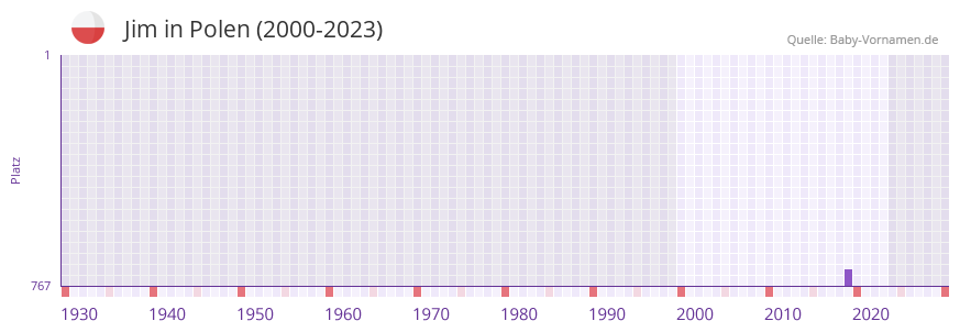 Jim in der Vornamen-Hitliste von Polen (2000-2023)
