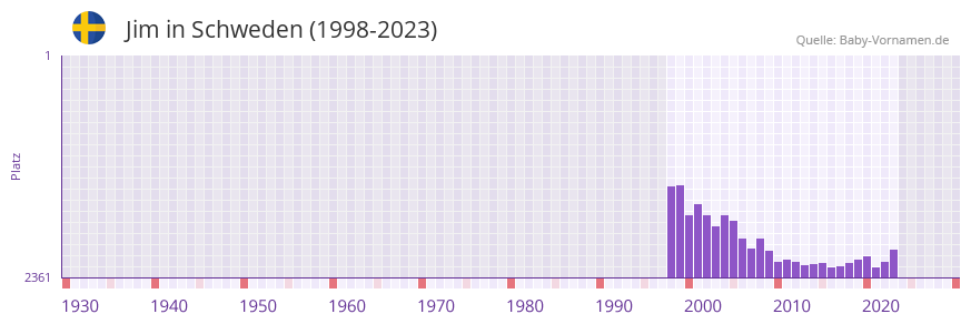 Jim in der Vornamen-Hitliste von Schweden (1998-2023)