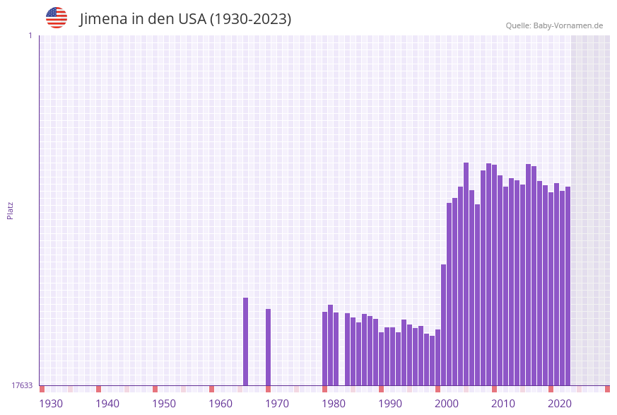 Jimena in der Vornamen-Hitliste von den USA (1930-2023)