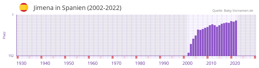 Jimena in der Vornamen-Hitliste von Spanien (2002-2022)