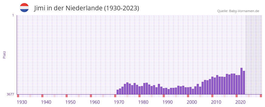 Jimi in der Vornamen-Hitliste von der Niederlande (1930-2023)