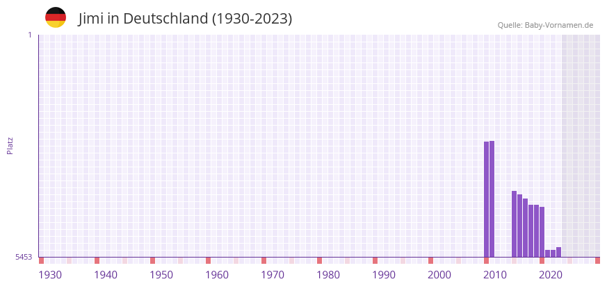 Jimi in der Vornamen-Hitliste von Deutschland (1930-2023)