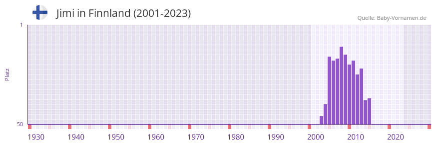 Jimi in der Vornamen-Hitliste von Finnland (2001-2023)