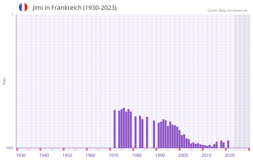 Jimi in der Vornamen-Hitliste von Frankreich (1930-2023)