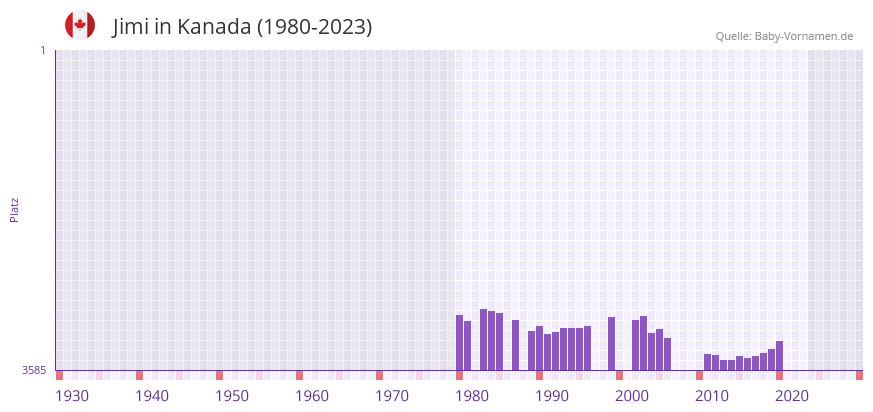 Jimi in der Vornamen-Hitliste von Kanada (1980-2023)