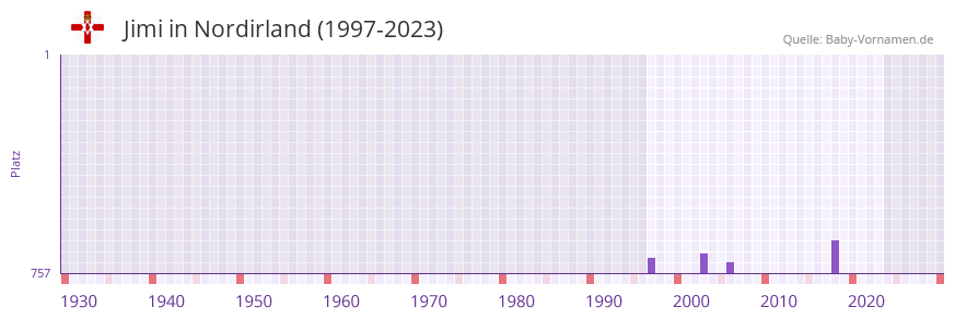 Jimi in der Vornamen-Hitliste von Nordirland (1997-2023)