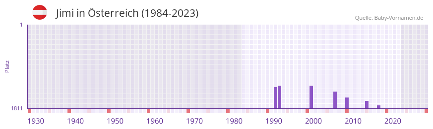 Jimi in der Vornamen-Hitliste von sterreich (1984-2023)