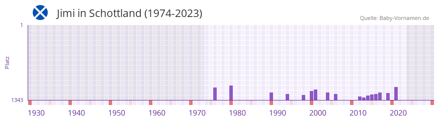 Jimi in der Vornamen-Hitliste von Schottland (1974-2023)