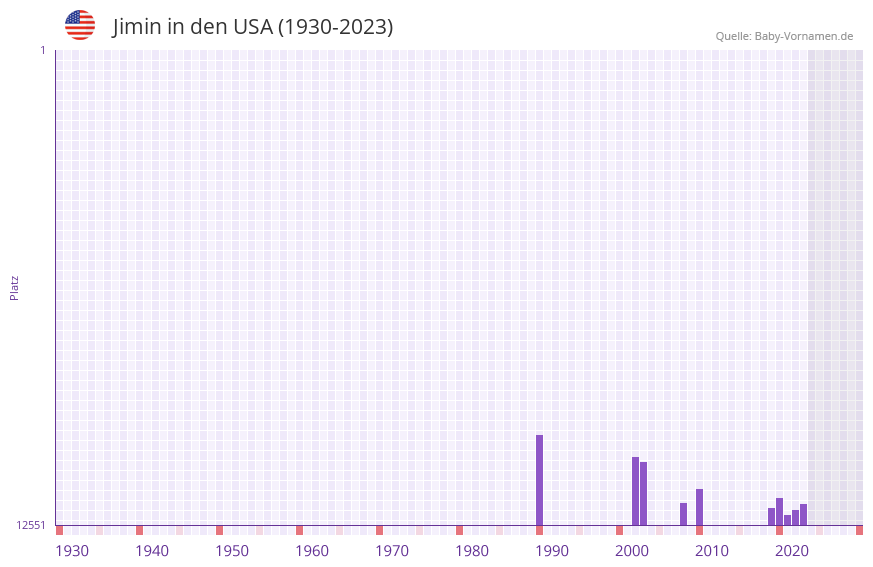 Jimin in der Vornamen-Hitliste von den USA (1930-2023)