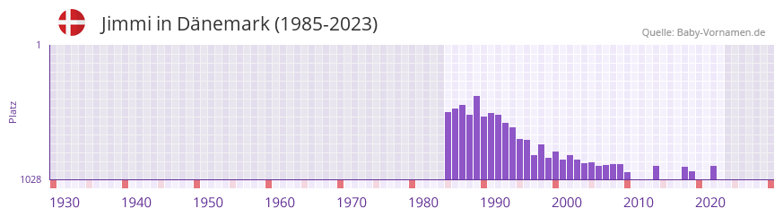 Jimmi in der Vornamen-Hitliste von Dnemark (1985-2023)