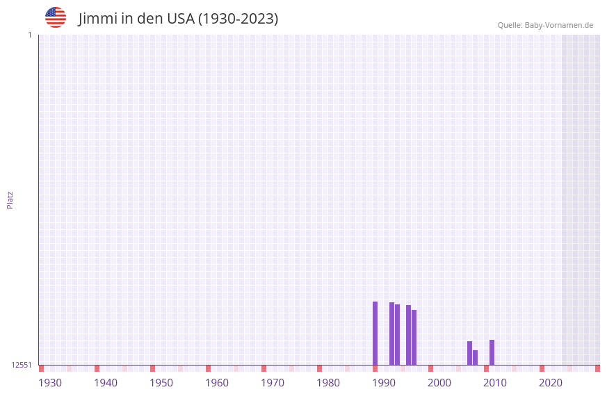 Jimmi in der Vornamen-Hitliste von den USA (1930-2023)